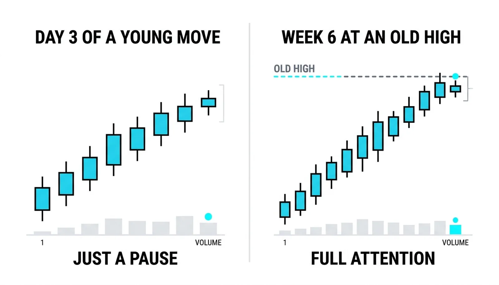 The identical quiet up bar: a pause on day three, full attention in week six at the old high