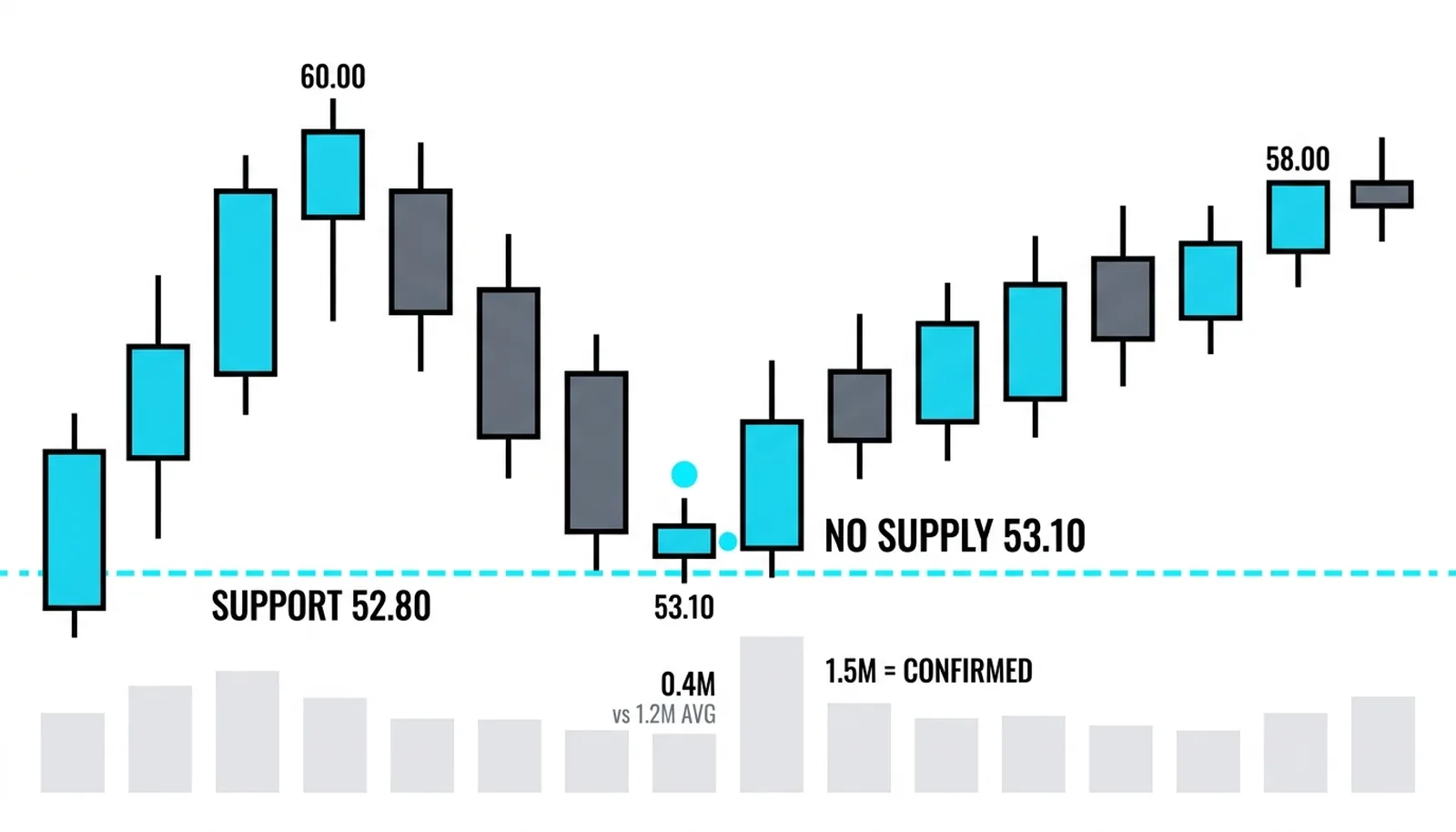 The quiet test at 53.10 on 0.4M against a 1.2M average, confirmed by a 1.5M rally