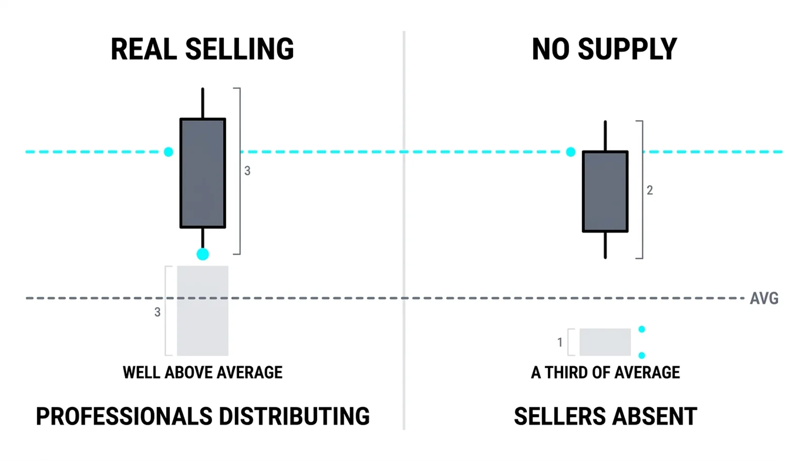 Real selling beside no supply: same red, opposite absence