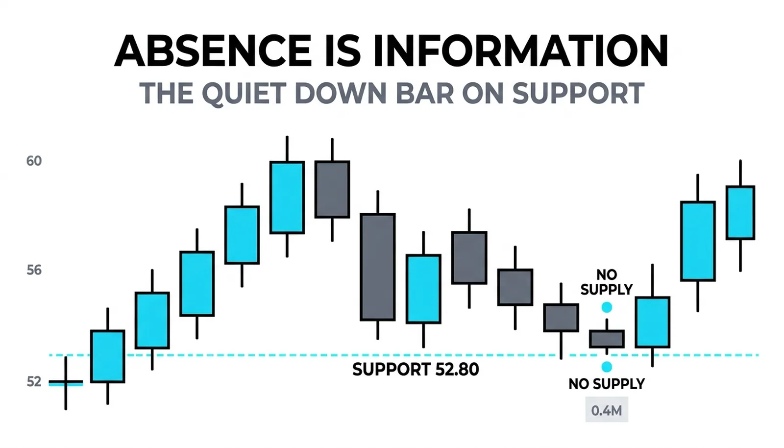 The pullback into 52.80 support ending in one narrow quiet down bar at 53.10
