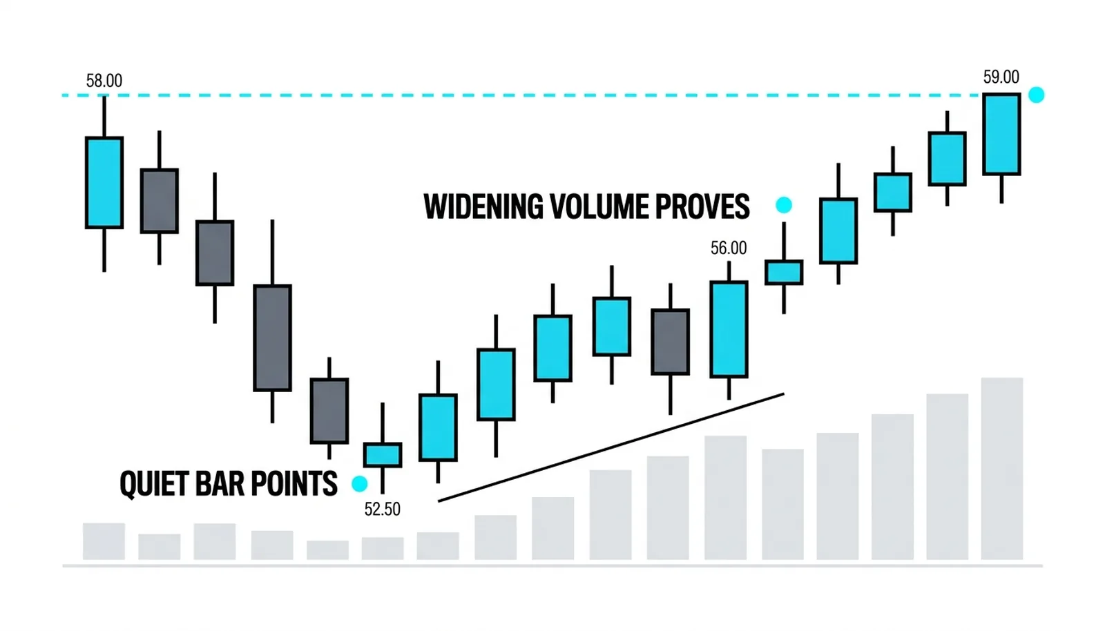The quiet bar points and widening volume proves: pullback low to the confirmed recovery