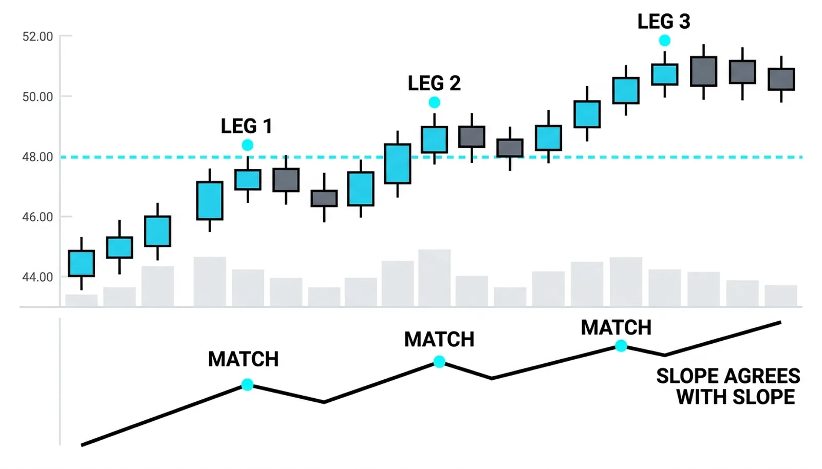 Every price leg matched by an OBV leg, the dips never breaking the rising pattern