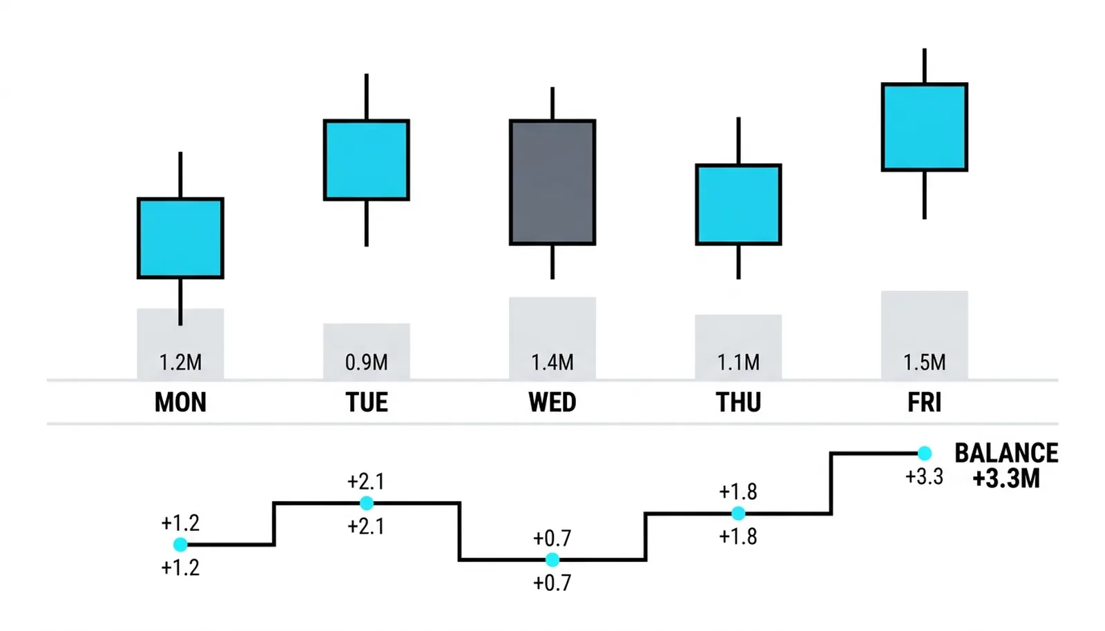 The five-day ledger: deposits and one withdrawal leaving the balance at plus 3.3 million