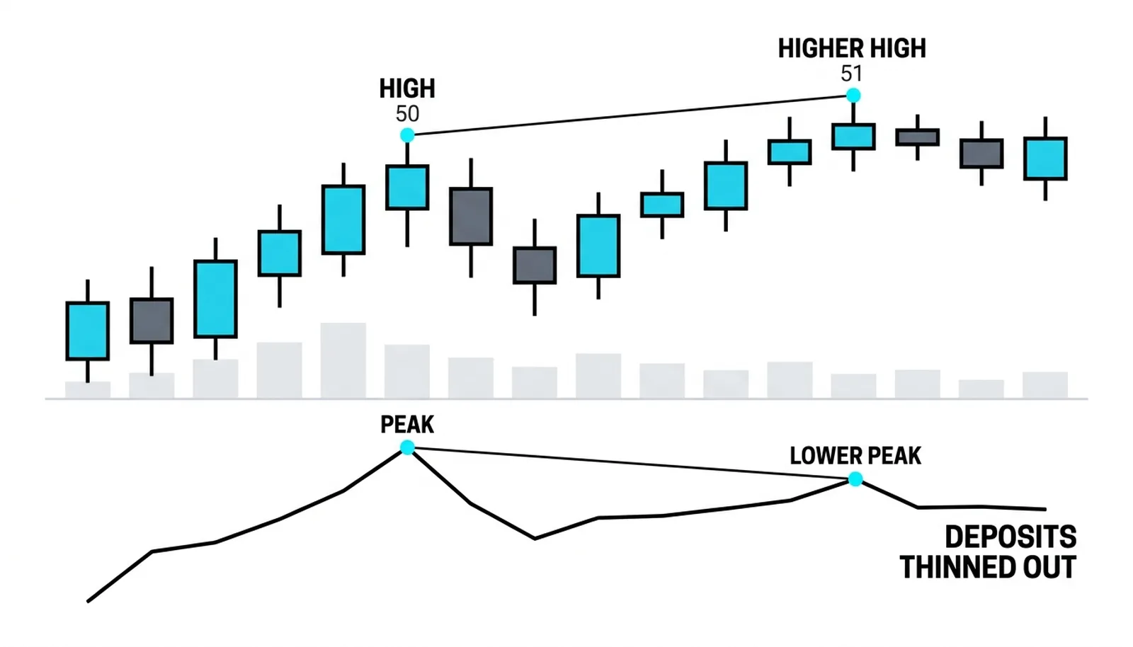 The higher high 51 against OBV's lower peak: deposits thinned out