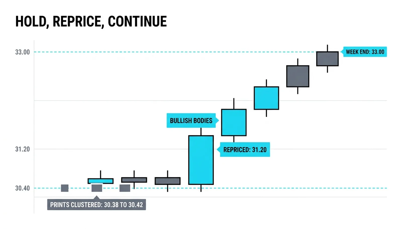 The fragmented week: prints clustered at 30.40, the repricing to 31.20, and the continuation to 33.00