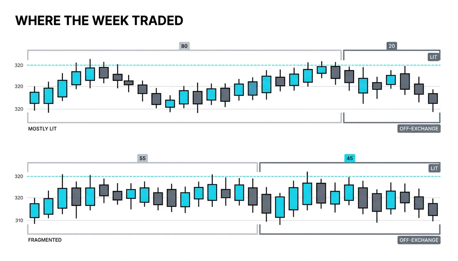 Two thin strips showing the week's split: mostly lit versus a fragmented 55 to 45 tape
