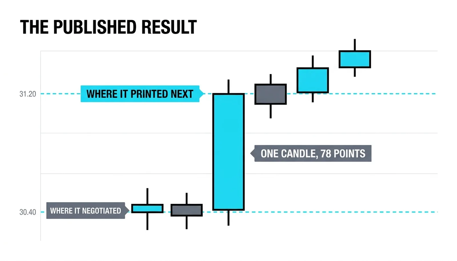 One wide candle publishing the negotiated level: 30.42 to 31.20 in a single print