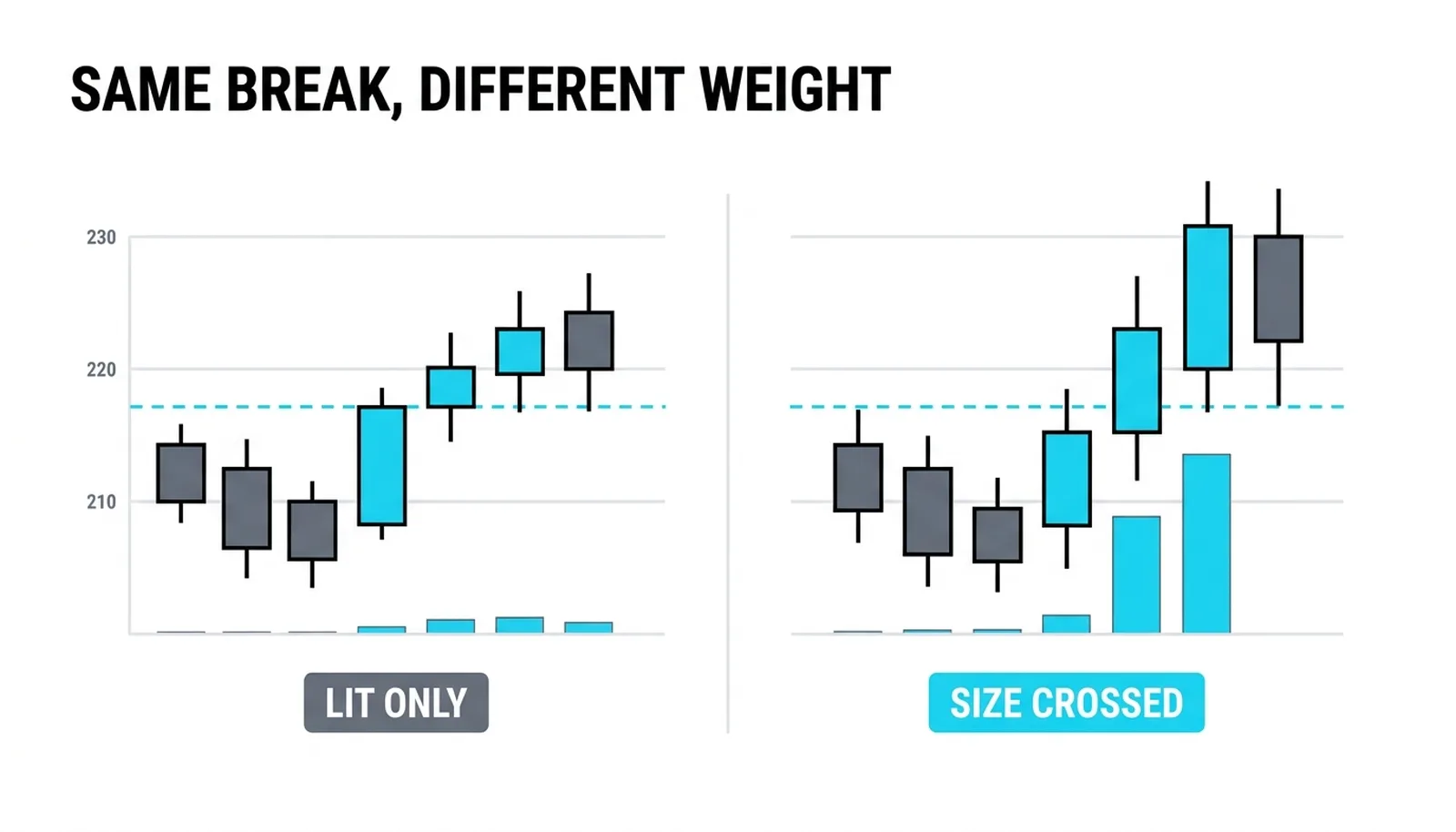 Two breakouts compared: a lit-only push with thin prints beside a break carrying heavy flagged volume