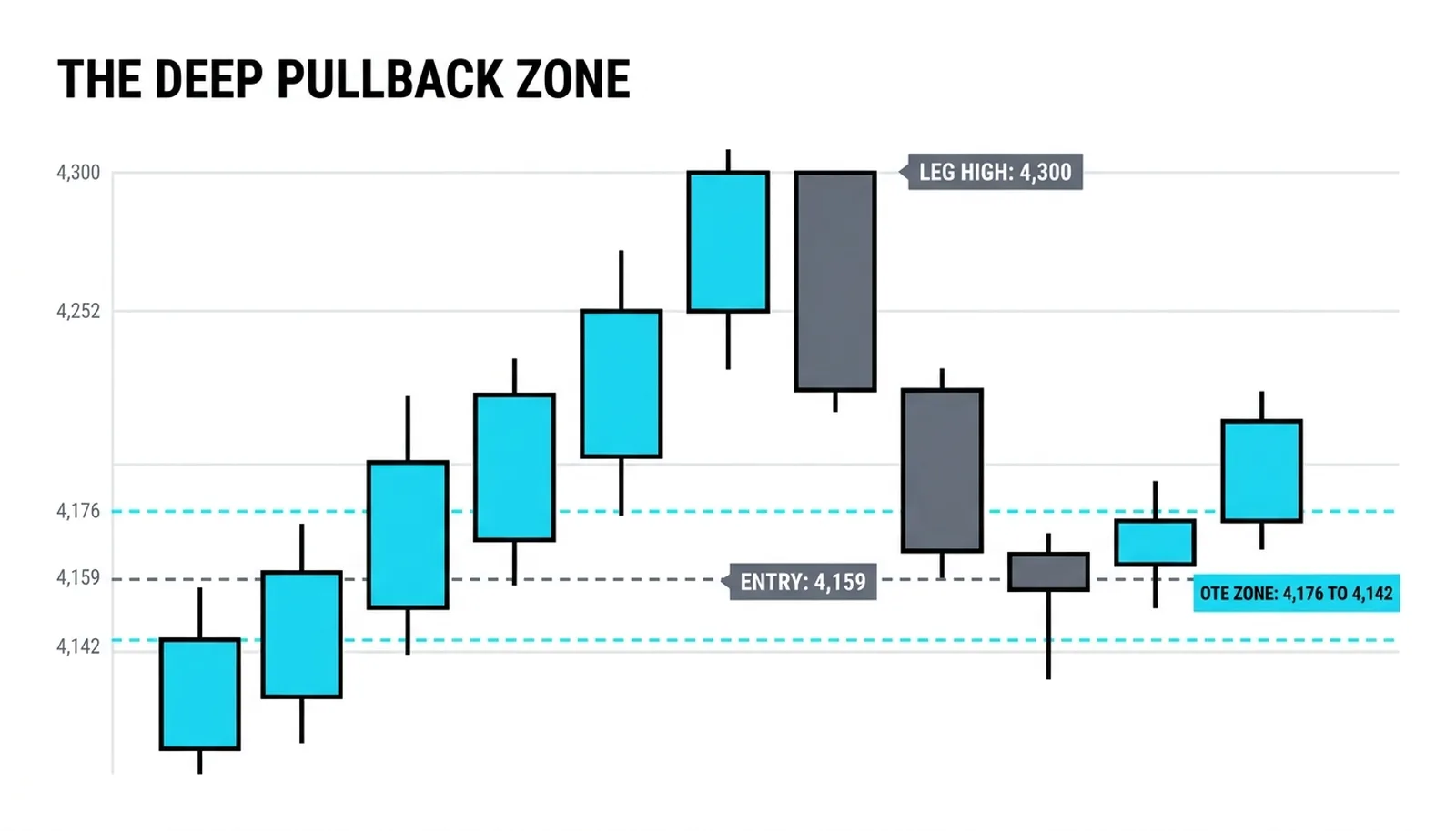 An impulse leg from 4,100 to 4,300 with the OTE zone 4,176 to 4,142 dashed and the pullback holding at 4,159