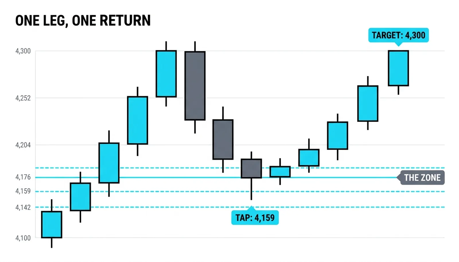 The full sequence: the leg to 4,300, the pullback tapping 4,159, and the delivery back to the leg high