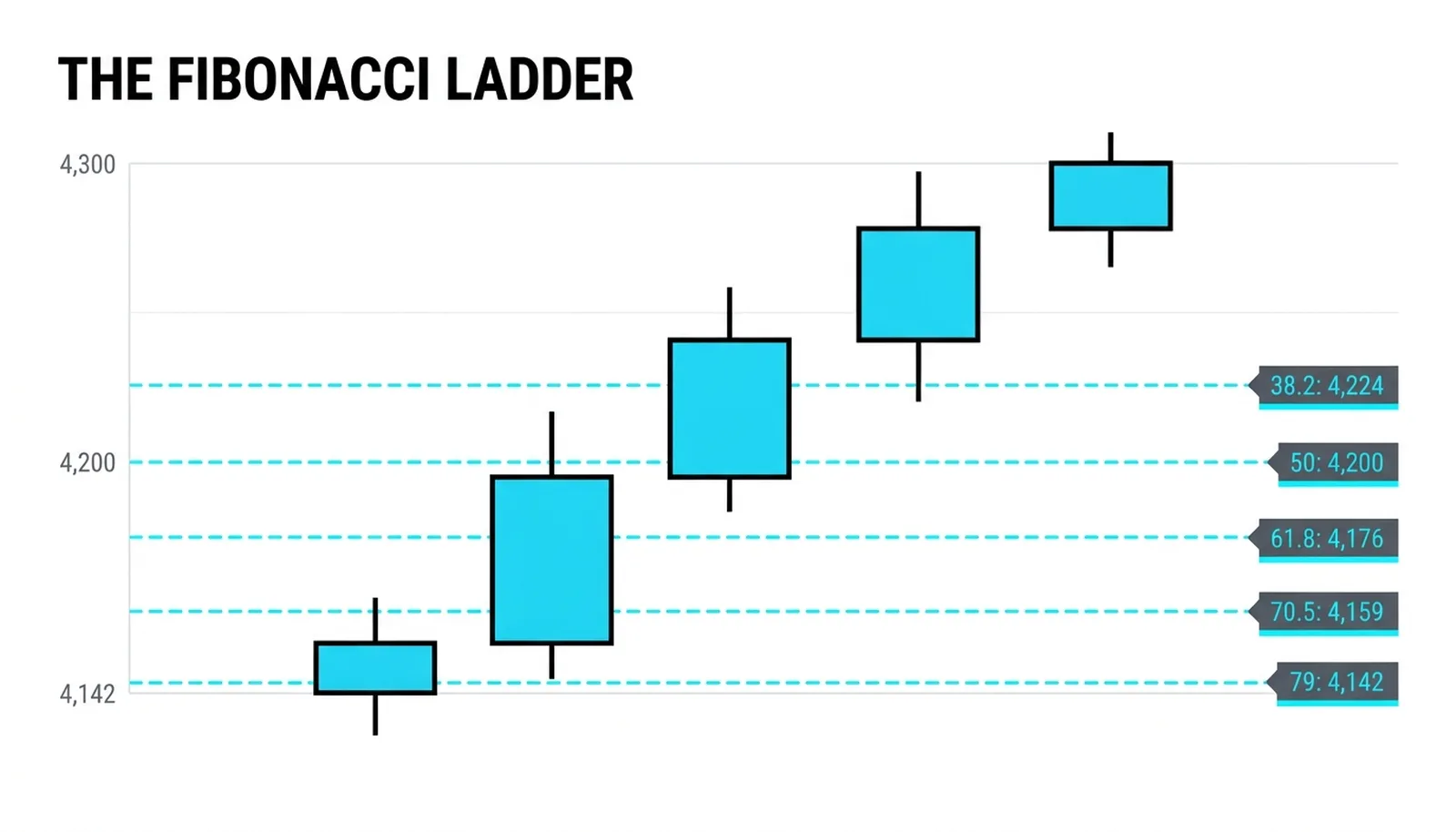 One impulse leg to 4,300 with the five retracement levels from 38.2 to 79 percent marked at 4,224 down to 4,142