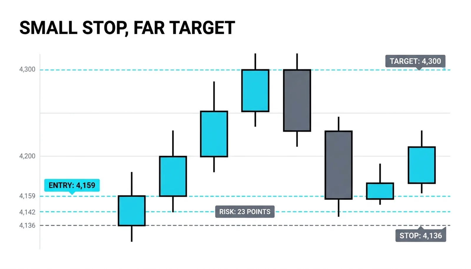 The deep entry at 4,159 with the stop 23 points below at 4,136 and the target 141 points above at 4,300