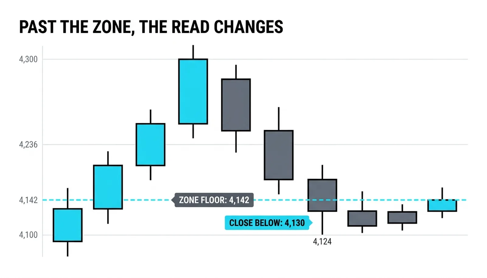 A pullback closing below the 79 percent floor at 4,142 down to 4,130, where the OTE read ends