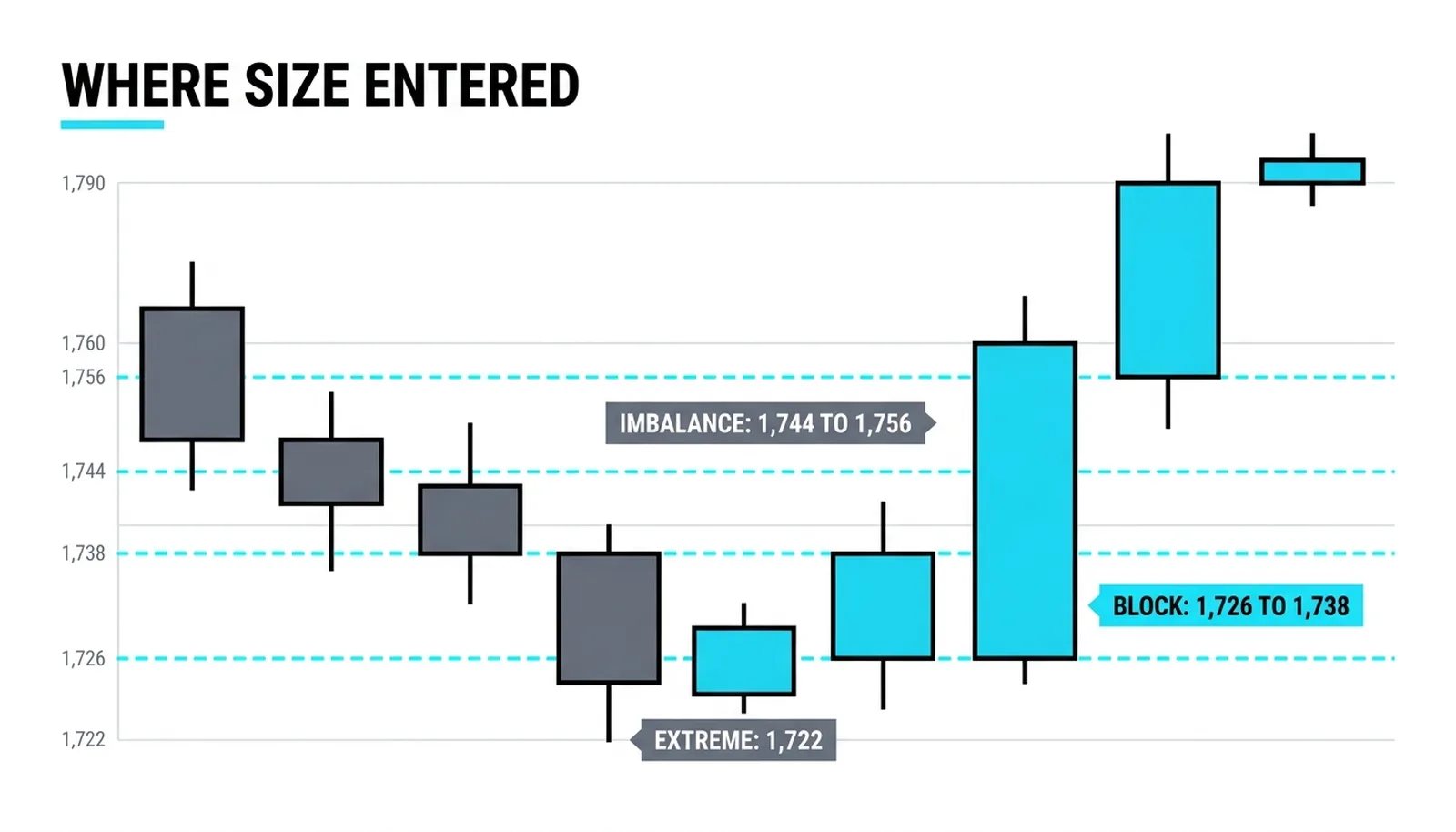 The final bearish candle at 1,726 to 1,738 framed as the block before a wide displacement to 1,790