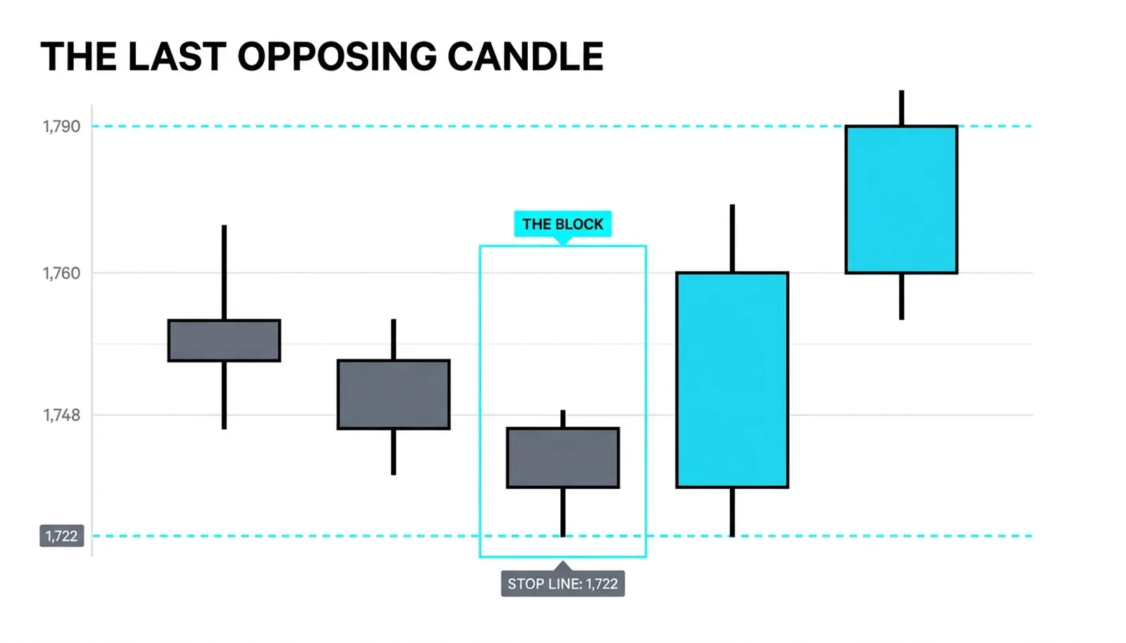 Five candles with the last opposing candle outlined as the block and the displacement following