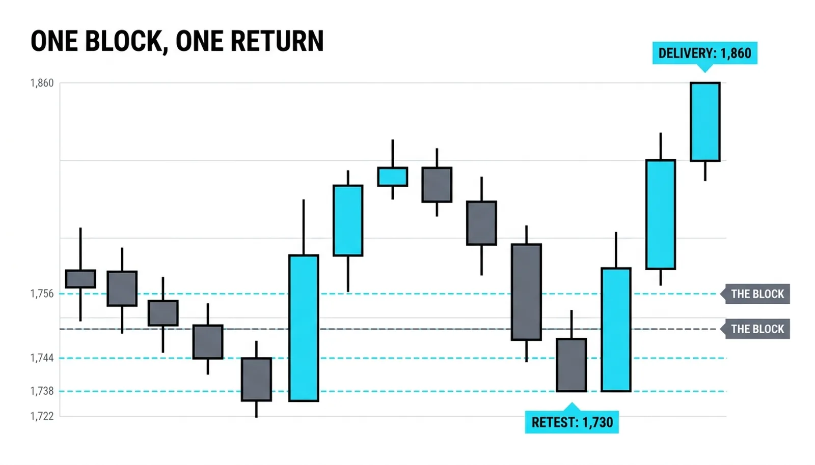 The full worked sequence from the 1,726 to 1,738 block through the 1,730 retest to 1,860