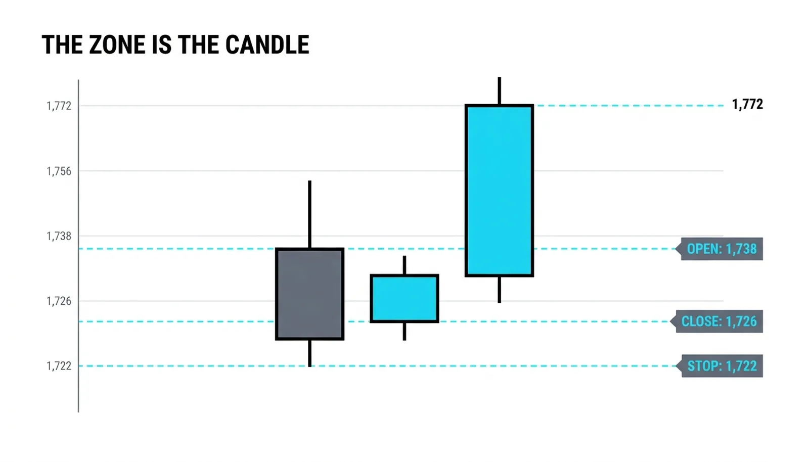 One block candle drawn large with its open 1,738, close 1,726 and stop 1,722 marked on dashed lines