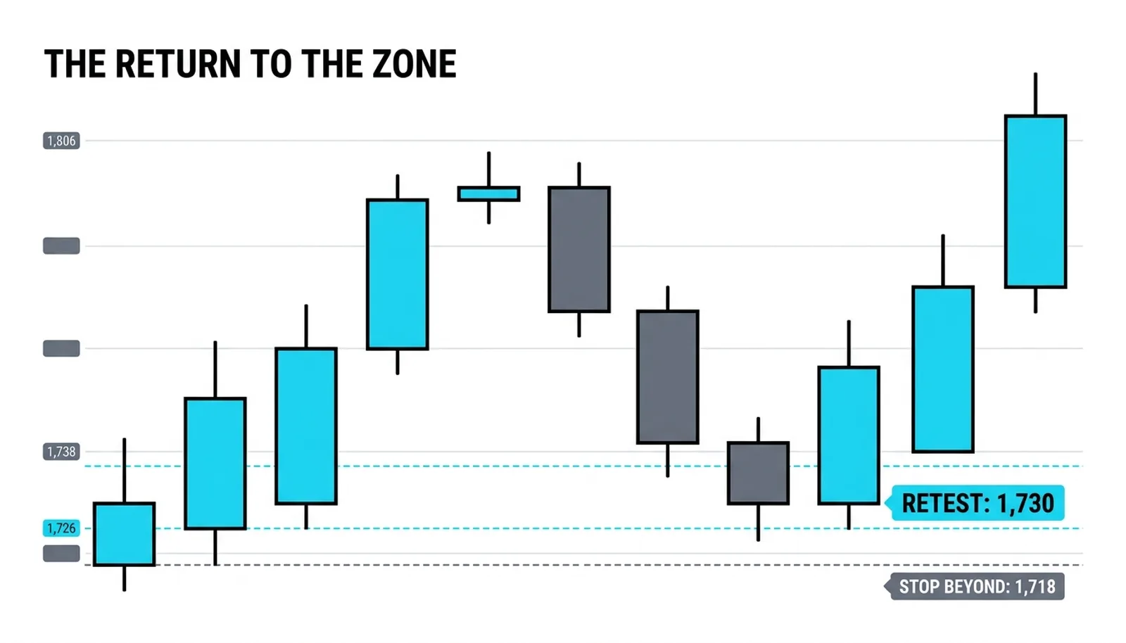 The return to 1,730 inside the block after the displacement, with the stop line below 1,722
