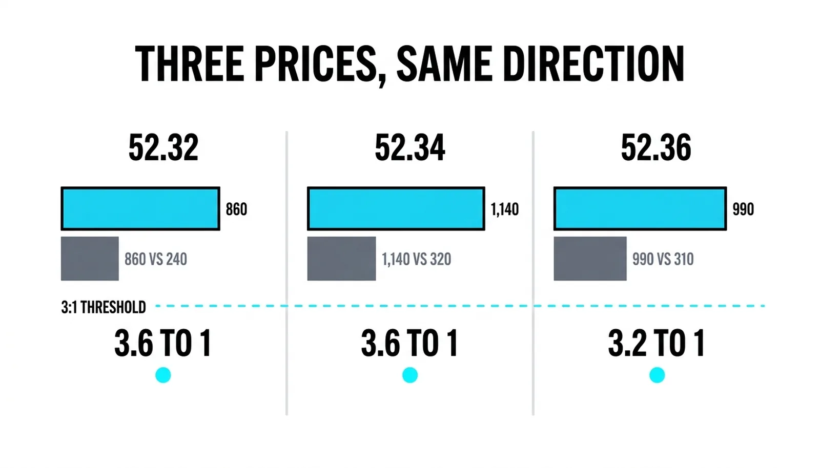 Three consecutive prices, same direction: 3.6 to 1, 3.6 to 1 and 3.2 to 1 above the 3:1 threshold