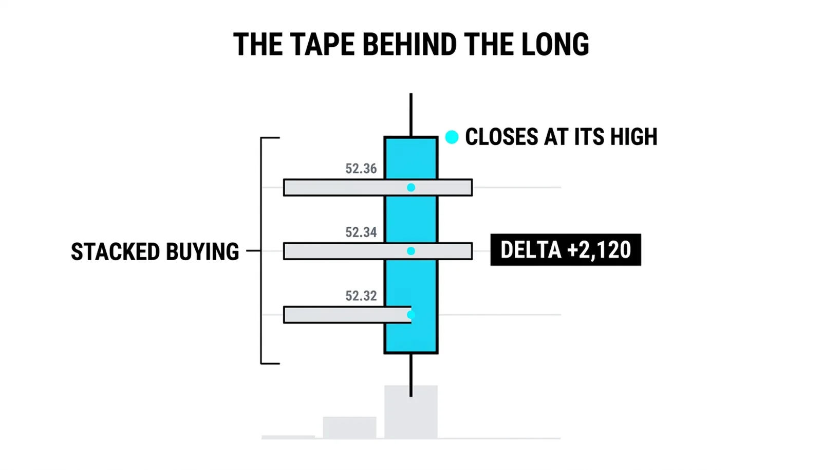 The stacked buying imbalance: three lopsided prices, delta plus 2,120, the bar closing at its high