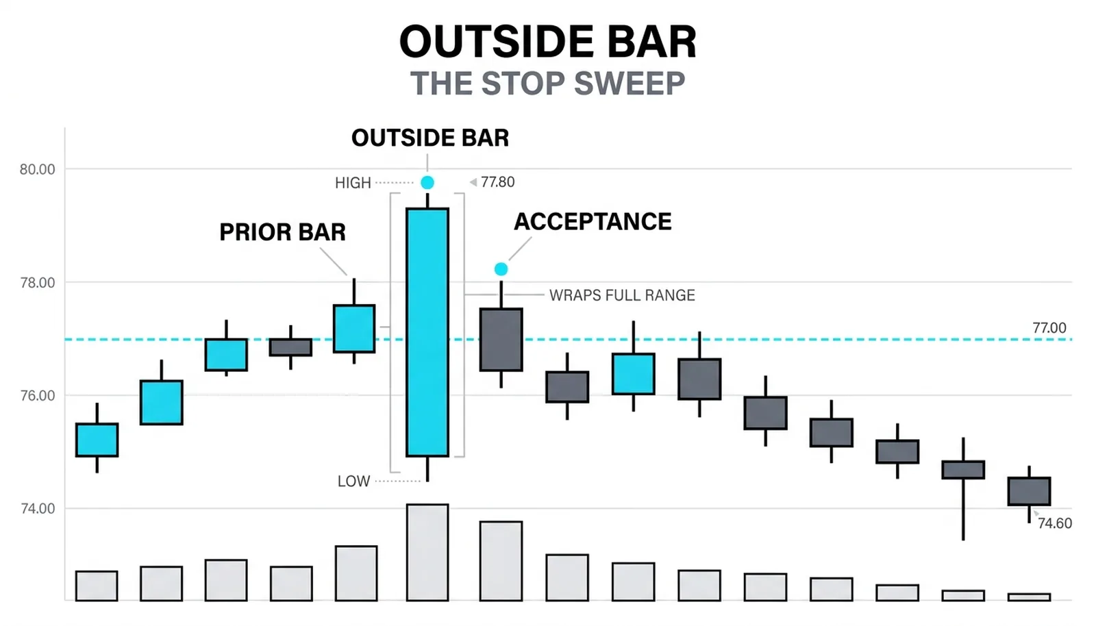 One large outside bar wrapping the prior bar's full range at a marked level, teaching that these bars form where stops rest.