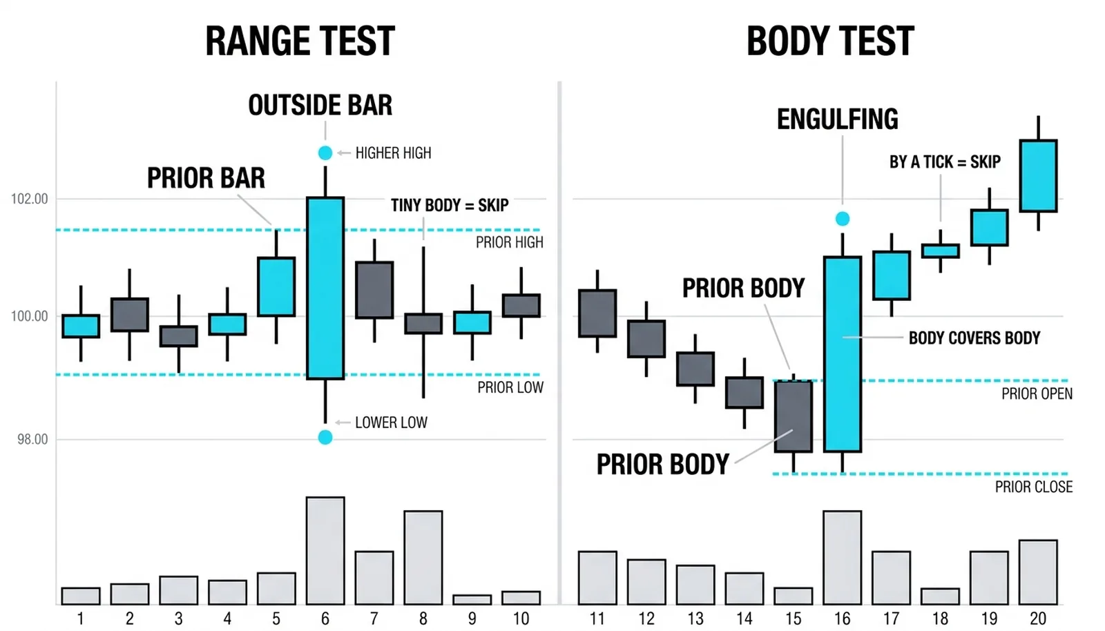 Two panels: an outside bar wrapping the prior bar's full range, and an engulfing bar whose body covers the prior body