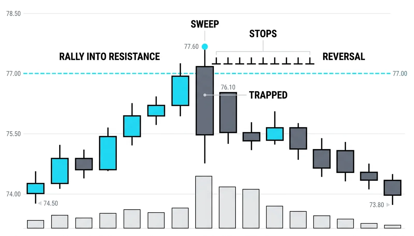 A rally into a shelf of resting stops: the sweep bar triggers them and closes back, stranding the breakout crowd