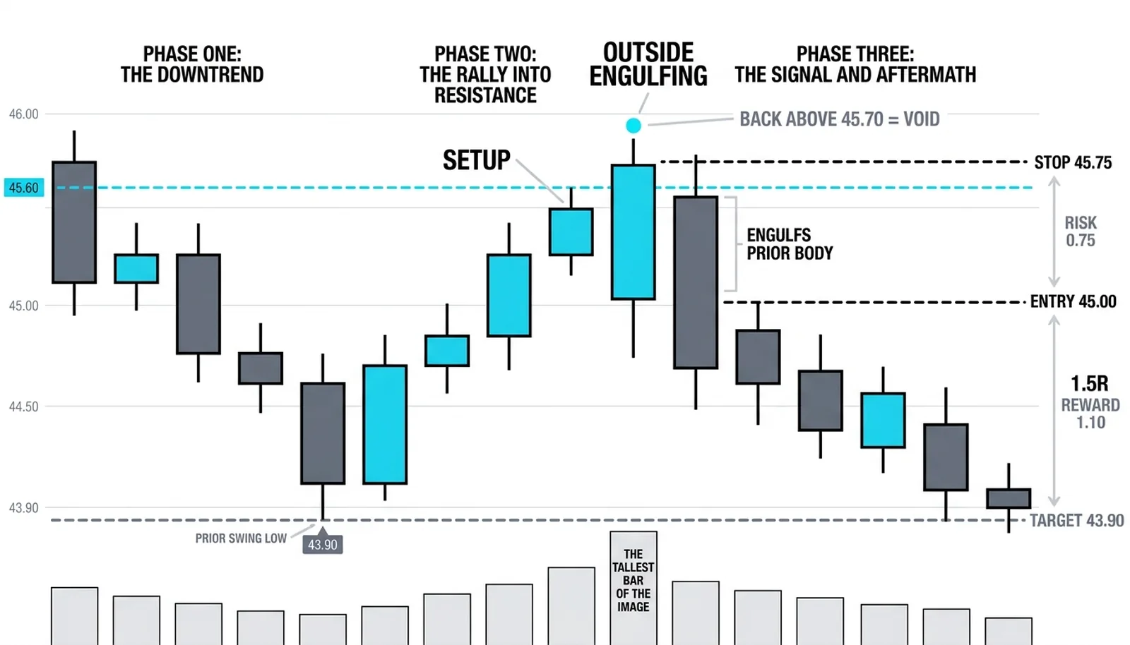 A downtrend rally into 45.60 resistance, then one outside engulfing bar, with the 45.00 entry, 45.75 stop, and 43.90 target drawn