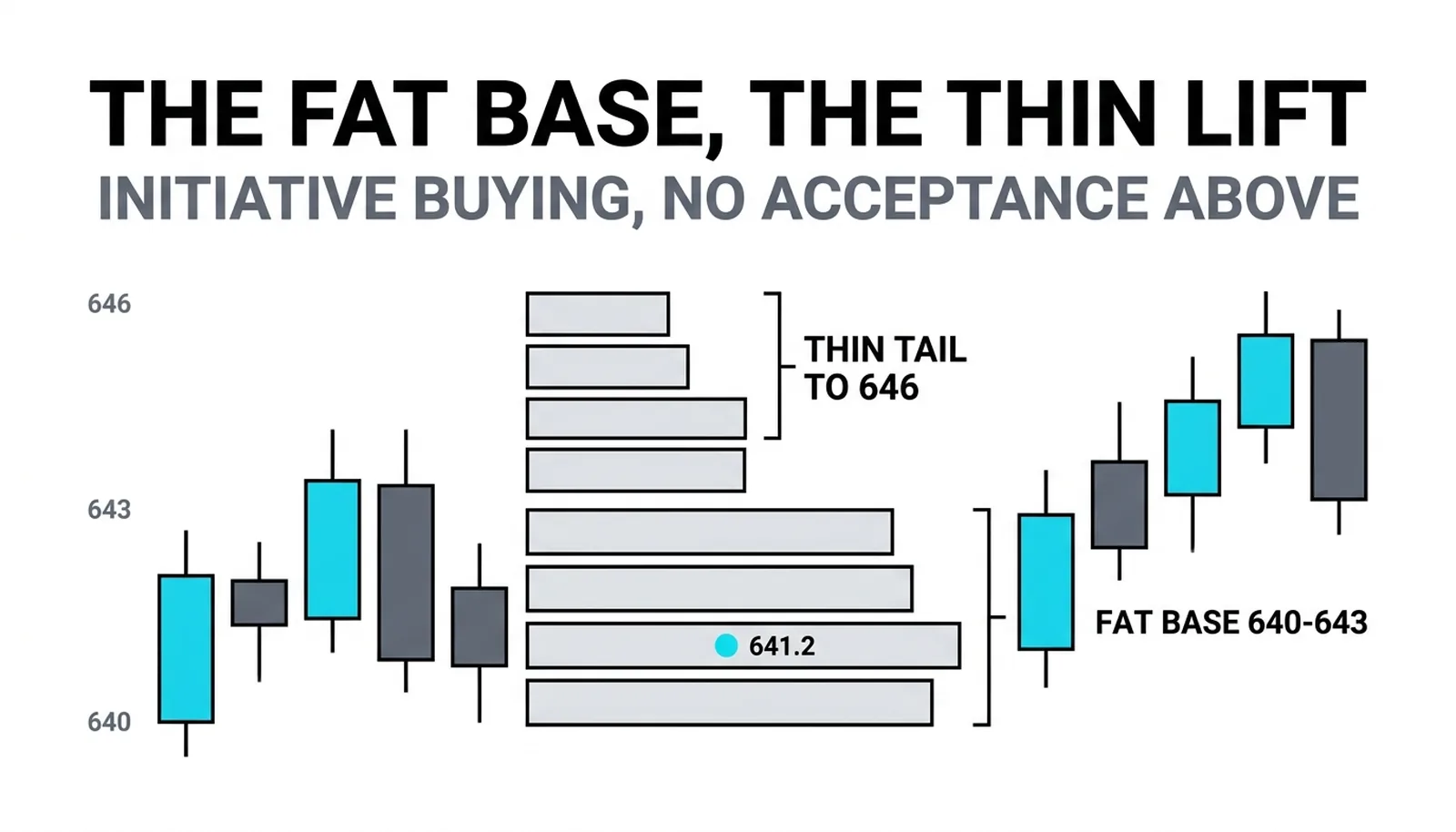 The sideways letter P: fat base 640-643, heaviest bin 641.2, thin tail to 646
