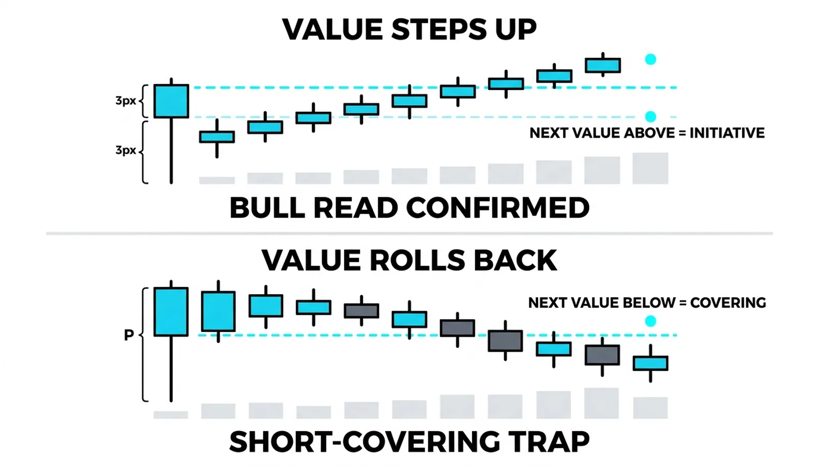 Day two's value 644-647 stepping fully above the old base: bull confirmed