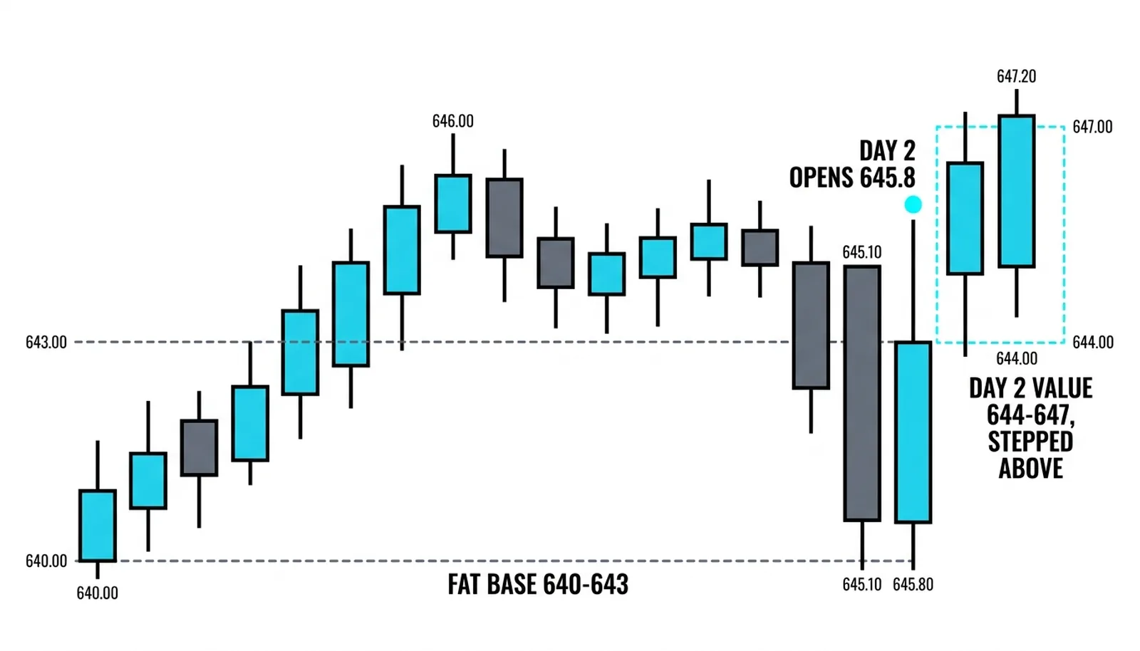 Heavy morning drive to the 646 tail that never fills, closing 645.1