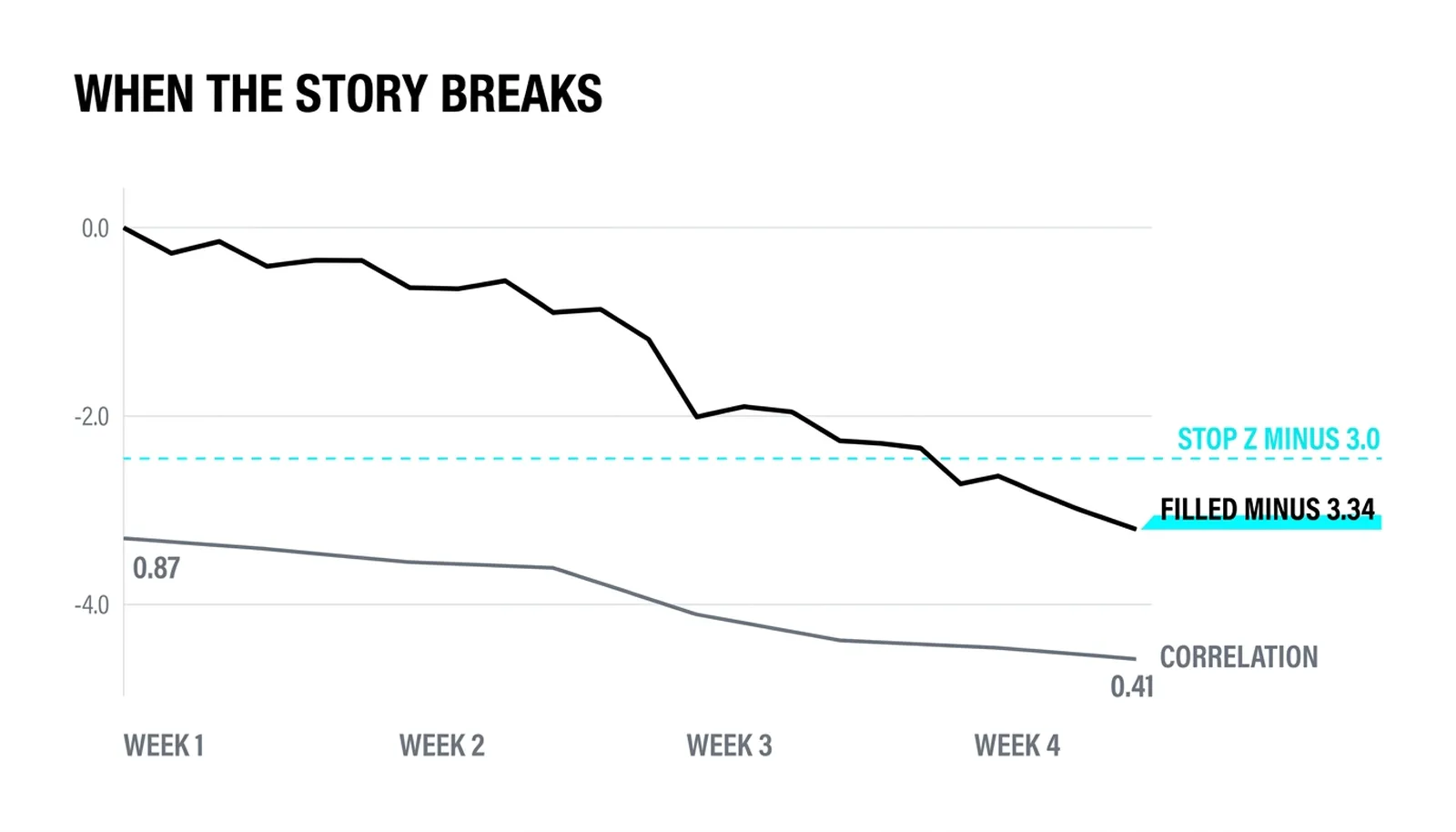 The break: spread through the minus 3.0 stop to minus 3.34 while correlation collapses from 0.87 to 0.41