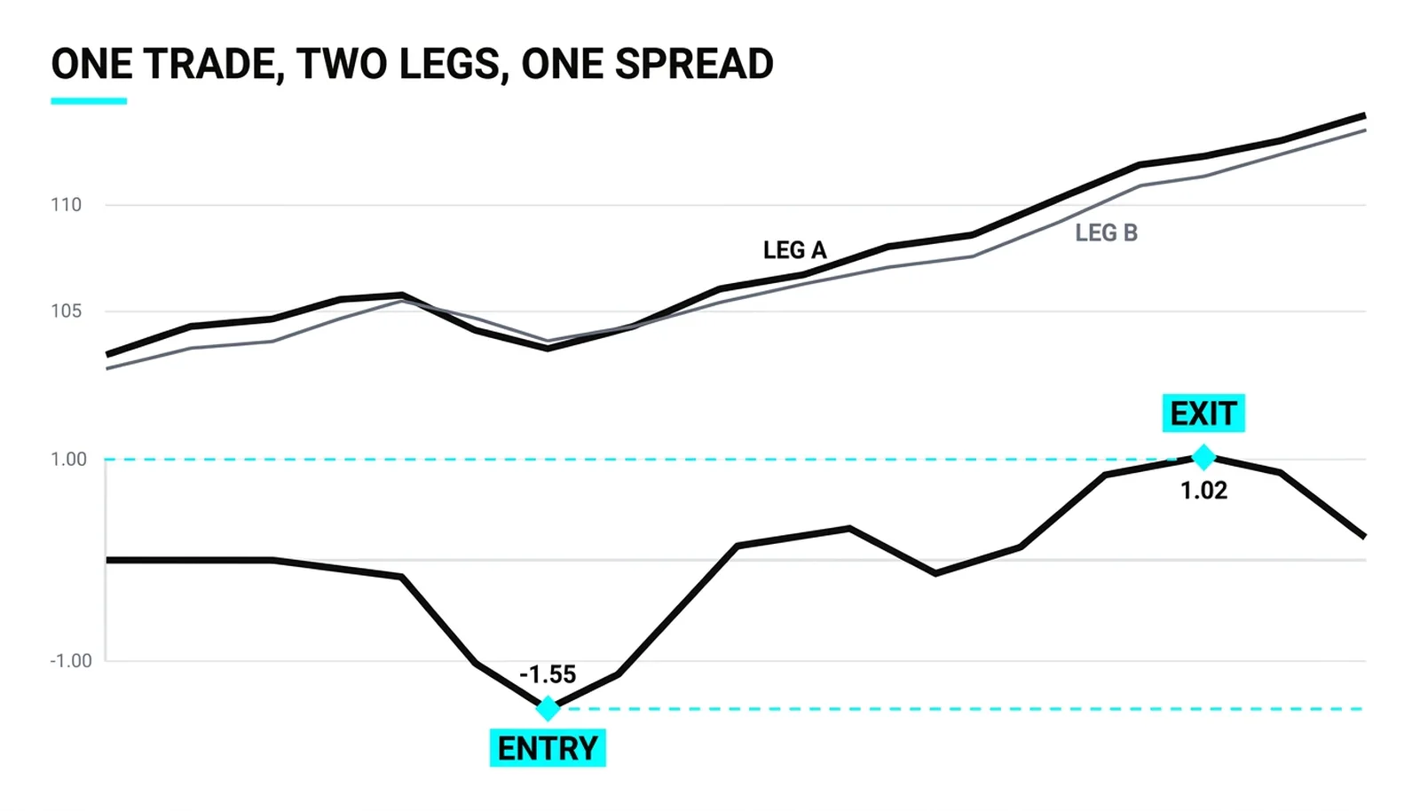 Two co-moving price lines above a spread that dips to minus 1.55 and recovers to 1.02, entries and exits marked