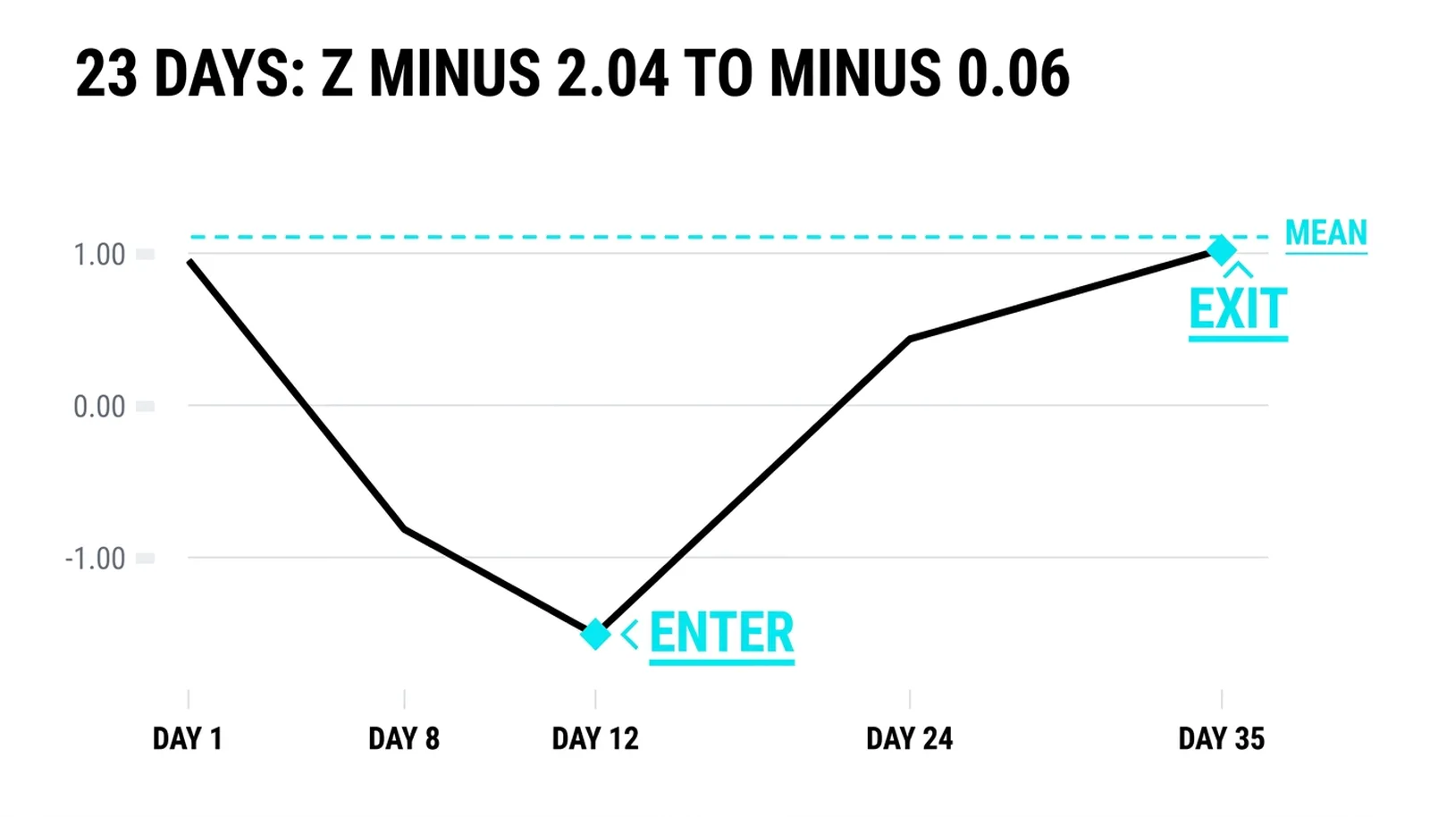 The 23-day round-trip: 0.95, minus 0.85, minus 1.55 entry, 0.42, 1.02 exit against the 1.10 mean