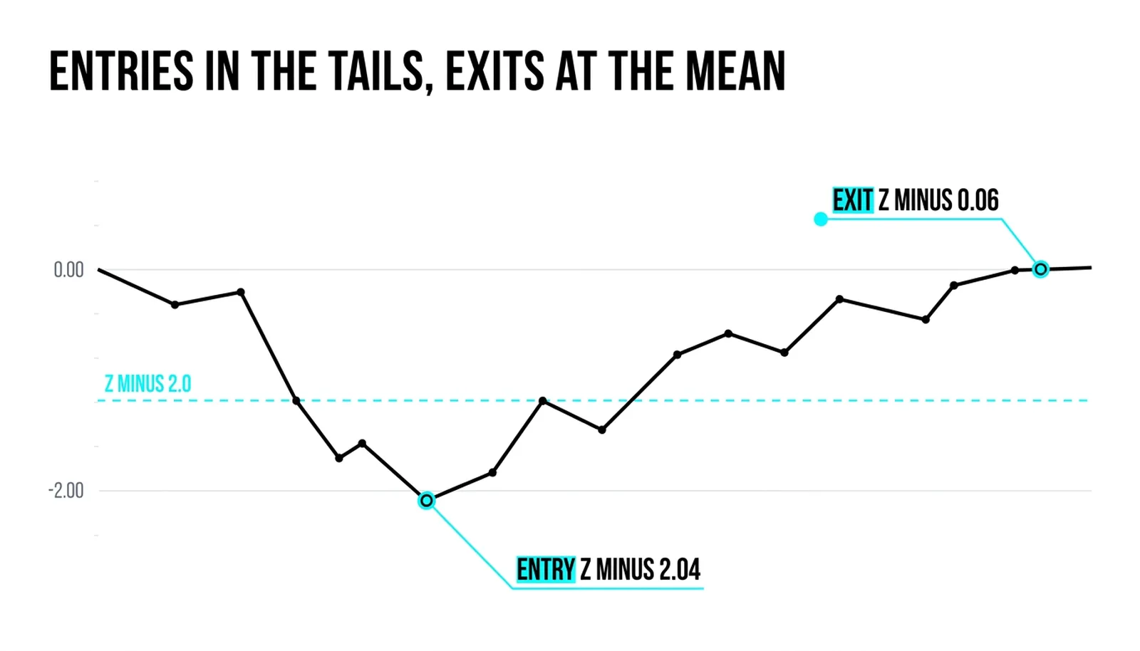 The z-score entry: spread through minus 2.0 at z minus 2.04, exit back near the mean at z minus 0.06