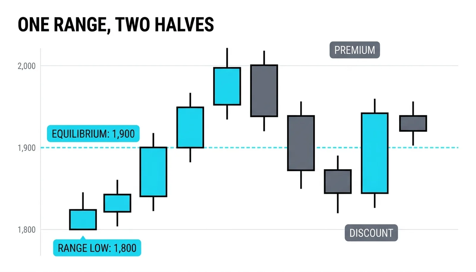 Eight candles from 1,800 to 2,000 with the 1,900 equilibrium dashed and premium and discount tagged