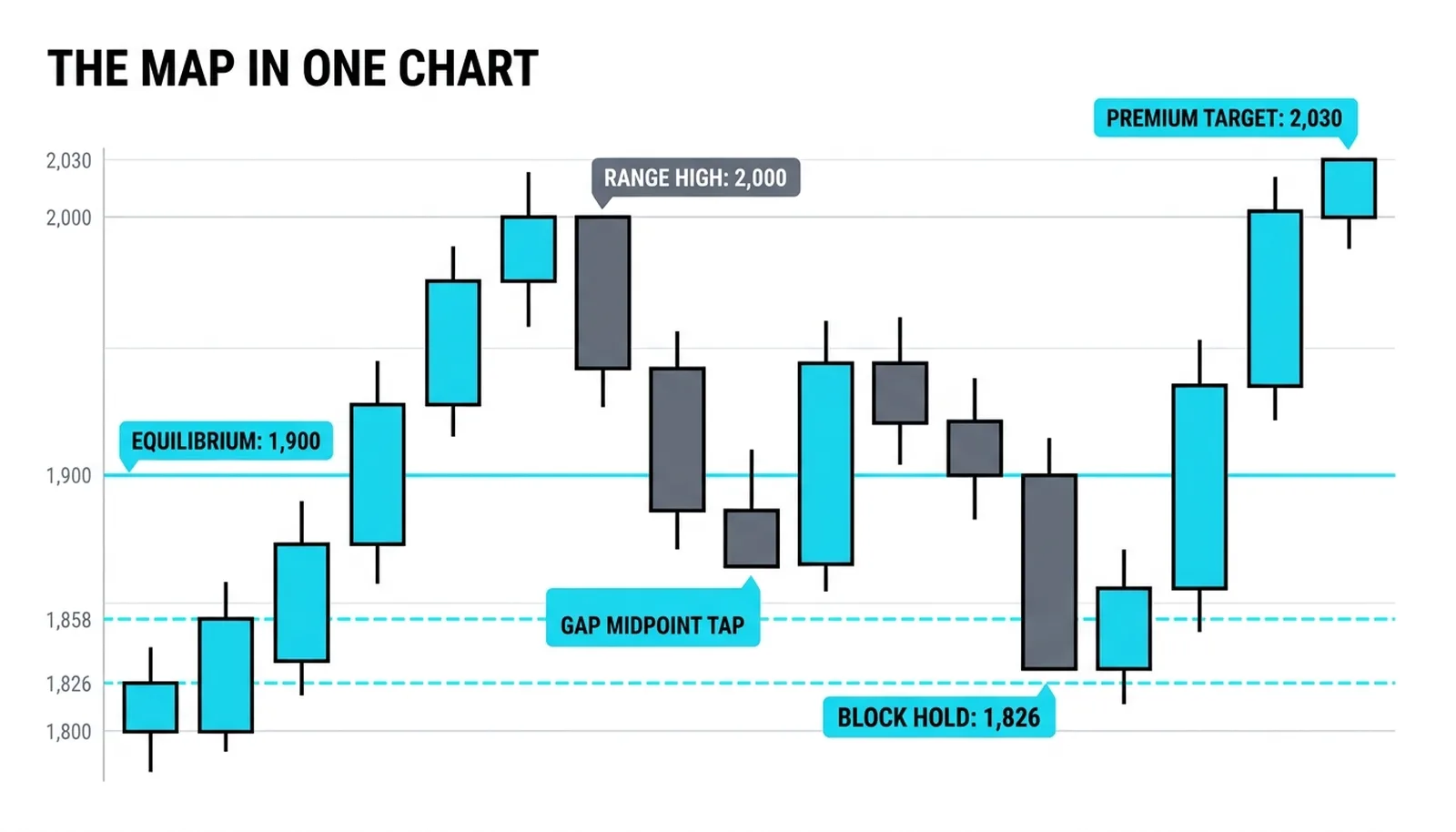 The full worked range: the 1,852 tap, the 1,826 block hold, delivery through 2,000 to the 2,030 target