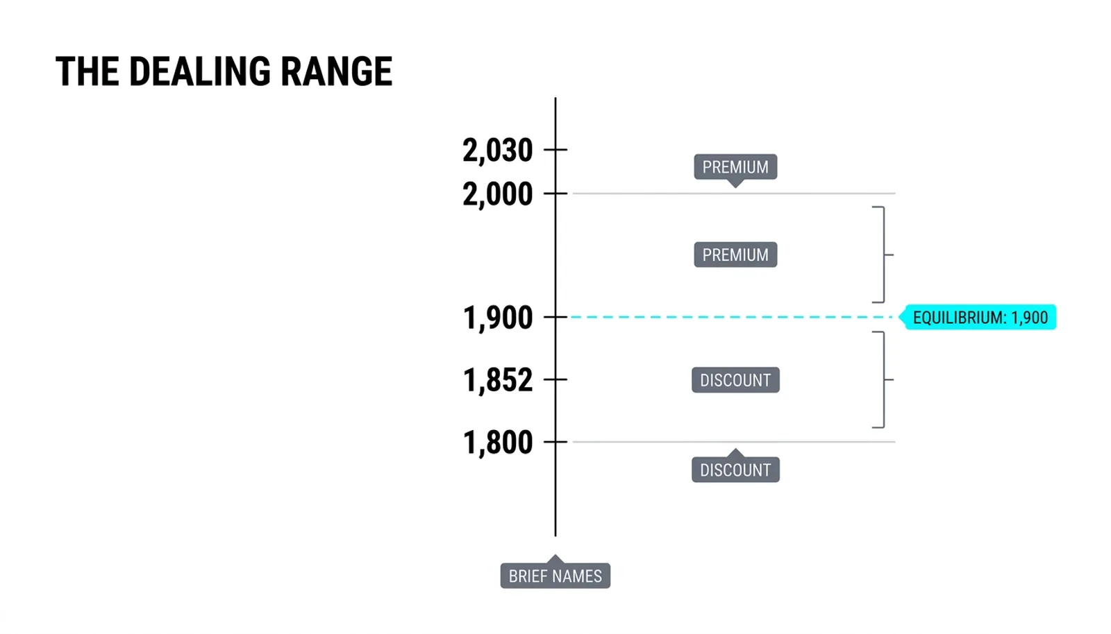 The dealing range ladder at 1,800, 1,852, 1,900, 2,000 and 2,030 with the equilibrium line drawn