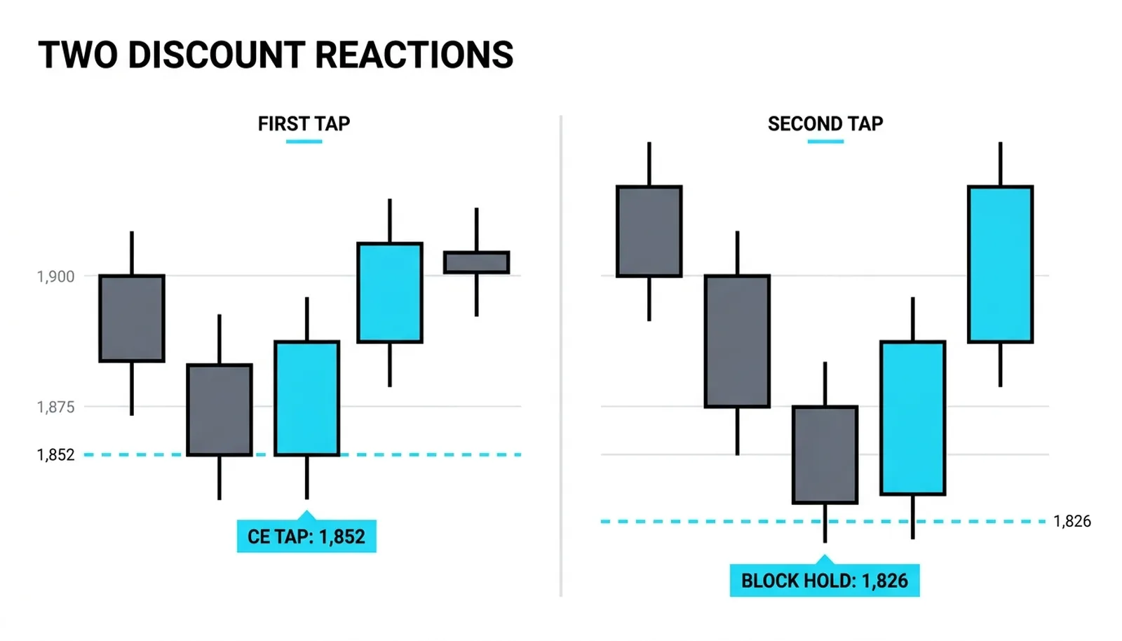 Two discount reactions side by side: the 1,852 midpoint tap and the 1,826 block hold