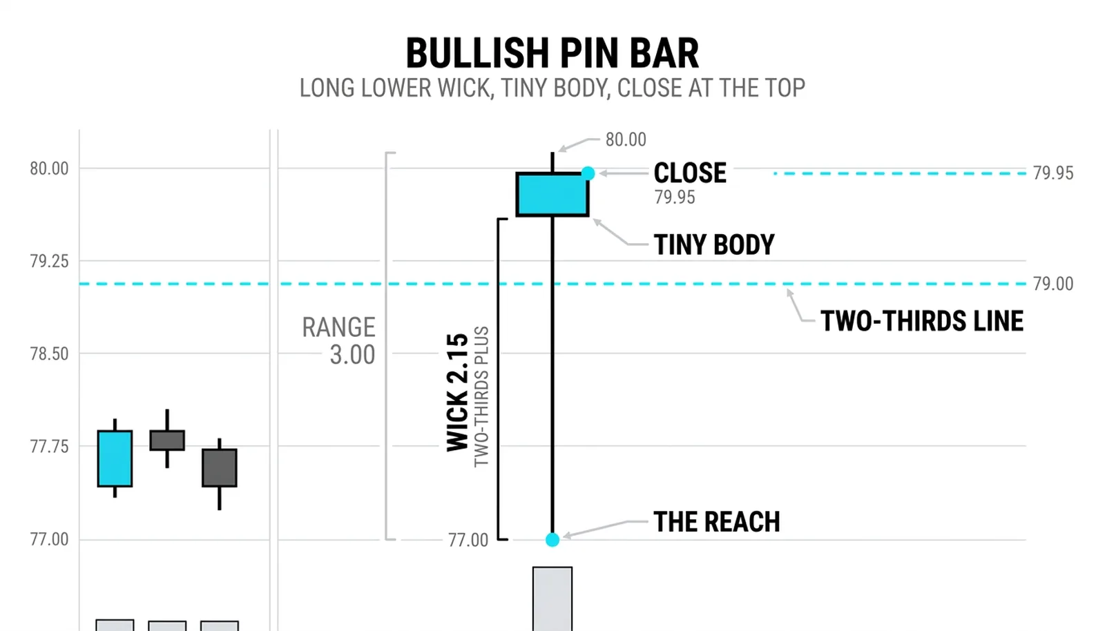 One annotated bullish pin bar: a 1.45 lower wick against a 0.15 body, the reach and the close marked