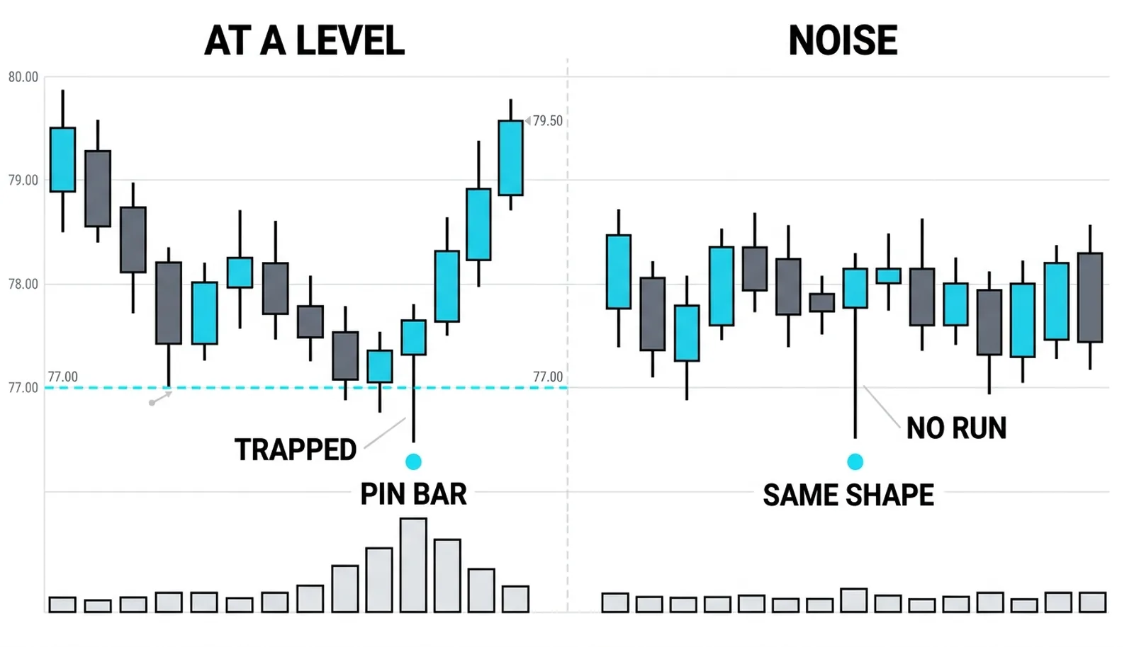 Two panels: a pin bar at a prior low after a decline on the left, the same shape mid-range on the right