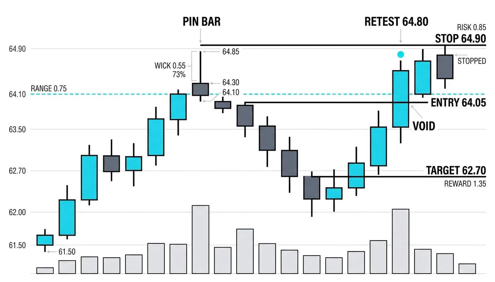 A rally into a prior high, a bearish pin bar with a 0.55 upper wick, and the entry, stop, and target lines drawn