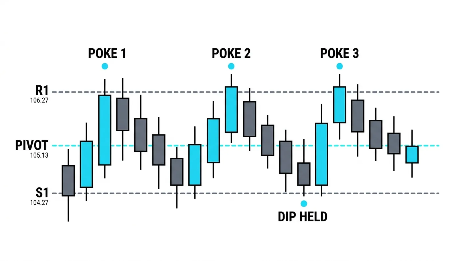 Three pokes above R1, three rejections, the session fading back to the pivot