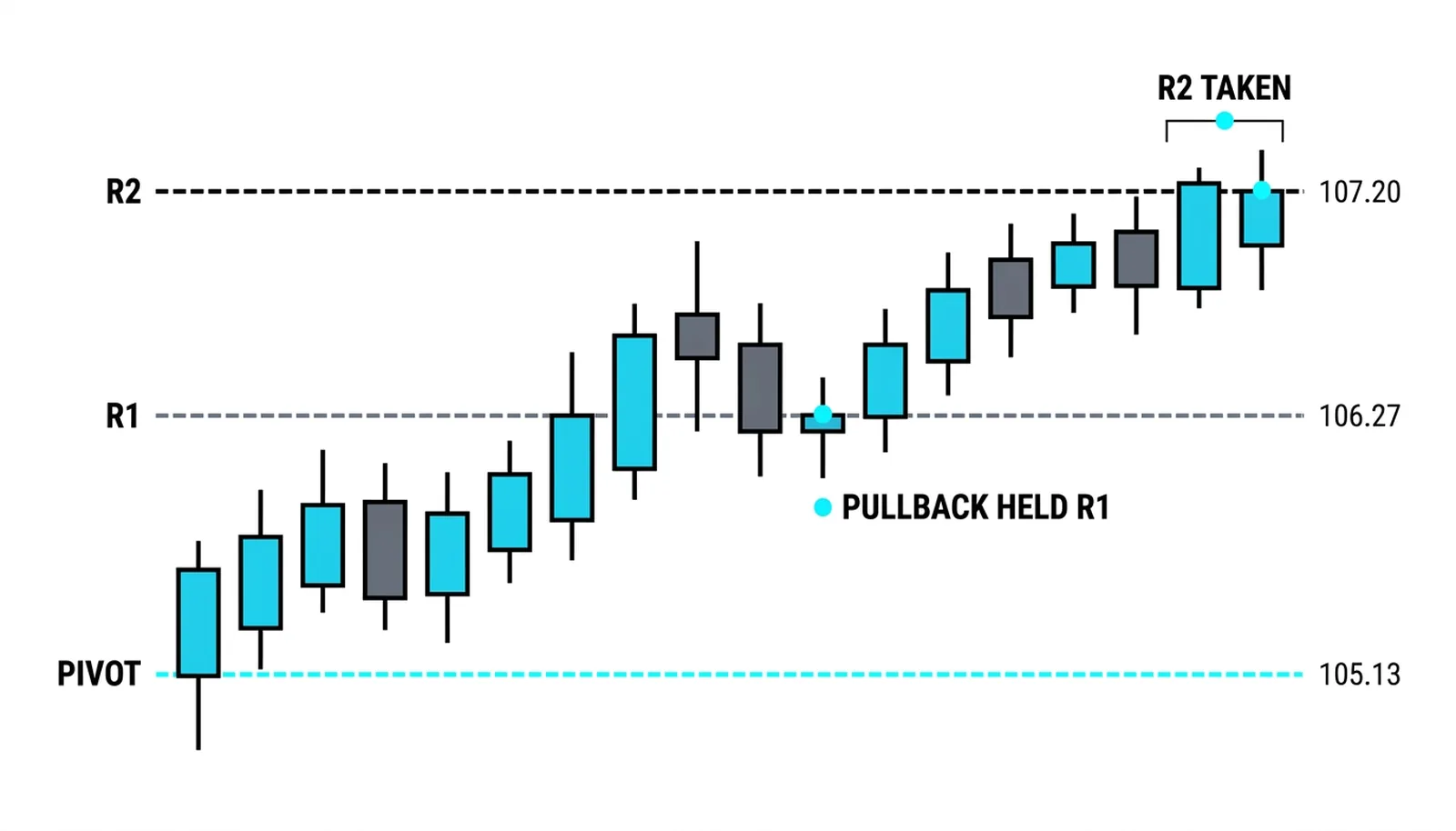 Open above the pivot, R1 taken, the pullback holding R1, then R2 taken
