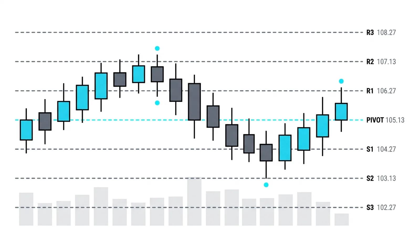 The full ladder: pivot 105.13 with R1-R3 and S1-S3 spaced by the 2-point range
