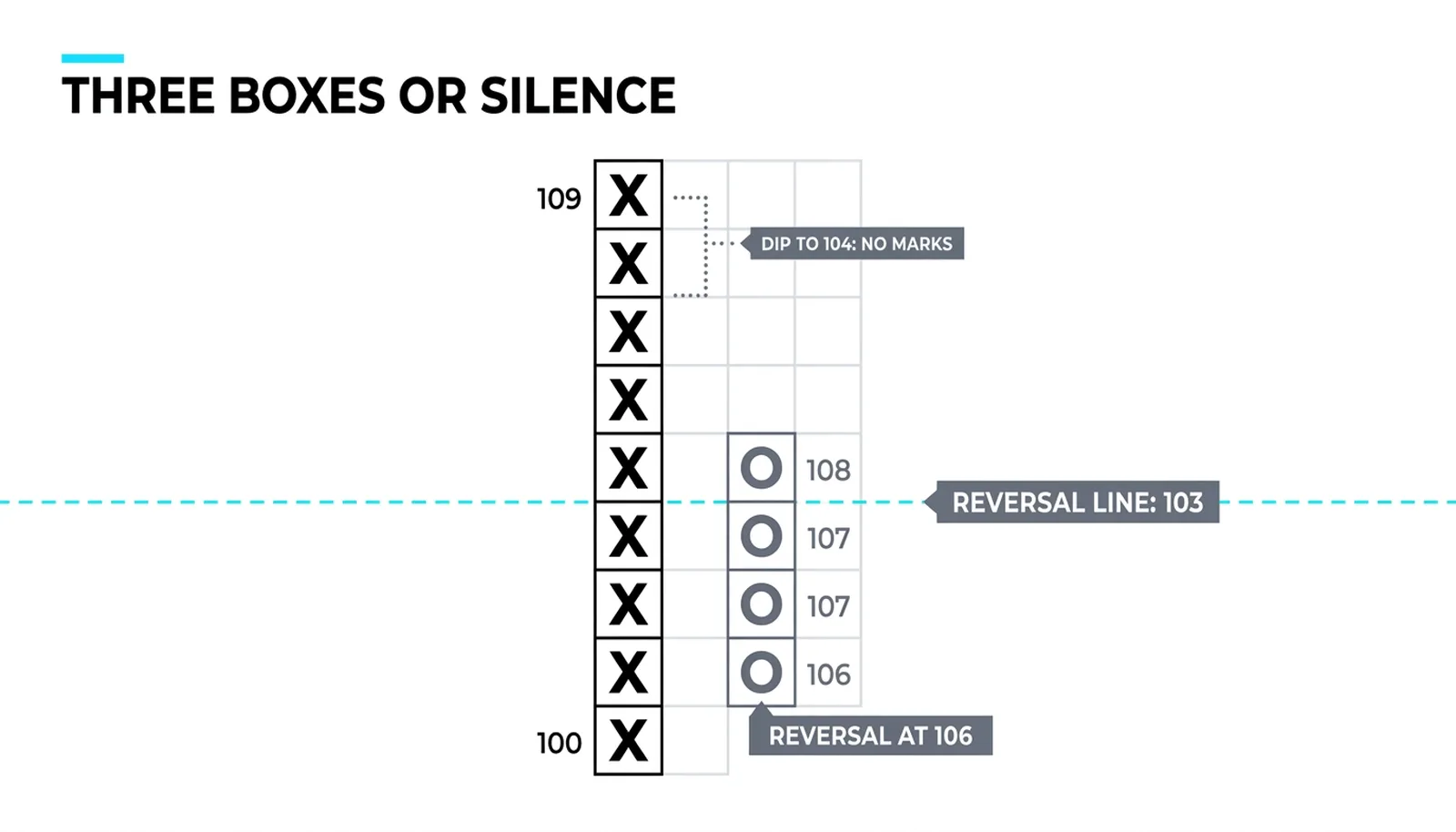 The two-box pullback that printed nothing and the three-box reversal admitted at 106