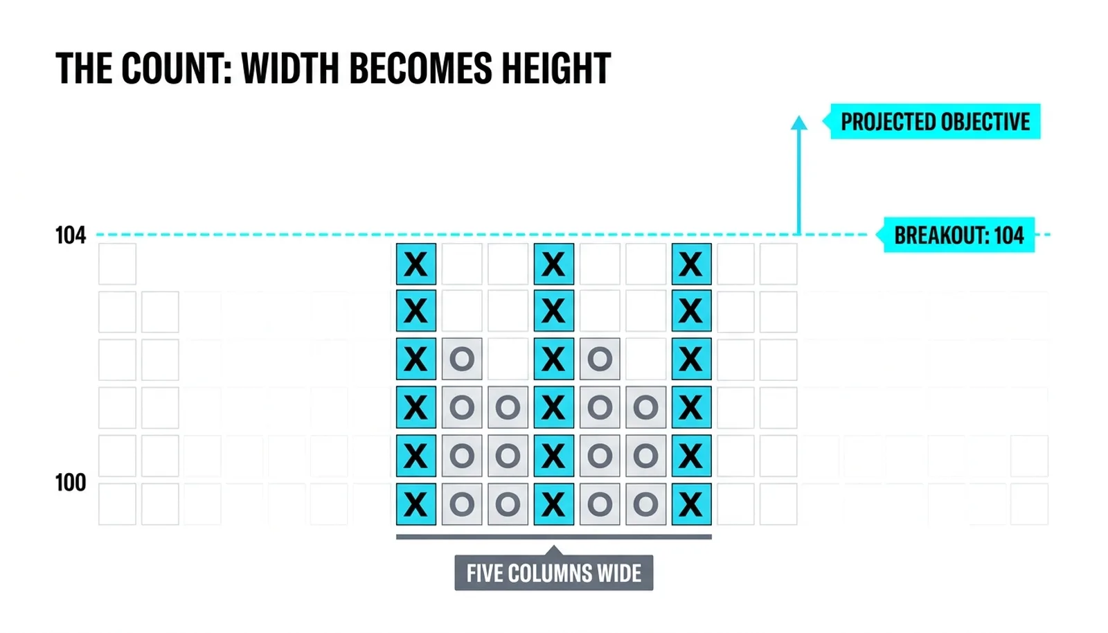 A five-column base between 100 and 104 with the breakout at 104 and the counted projection above