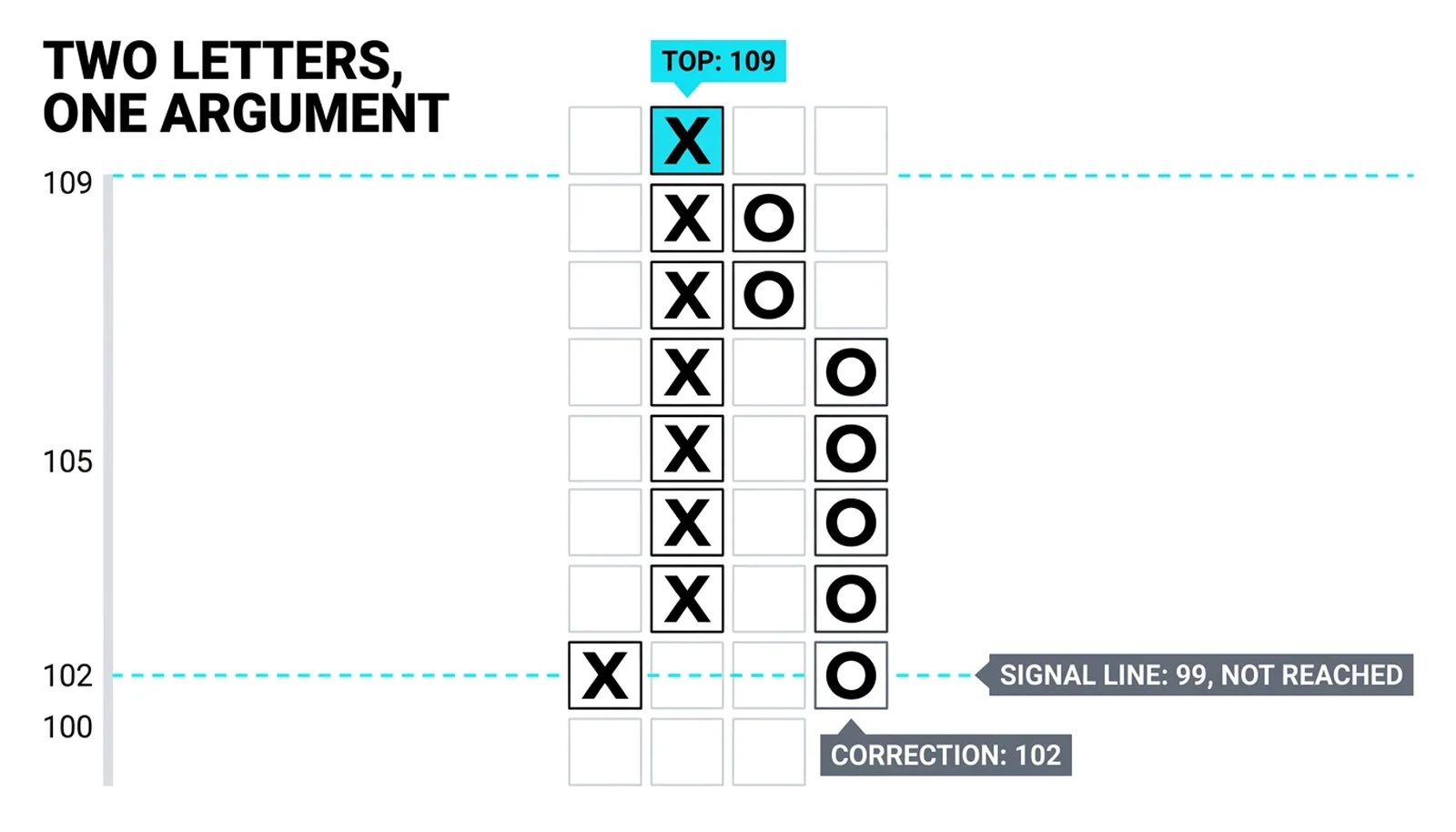 A point and figure grid: X's from 100 to 109 beside the O correction down to 102, signal line at 99
