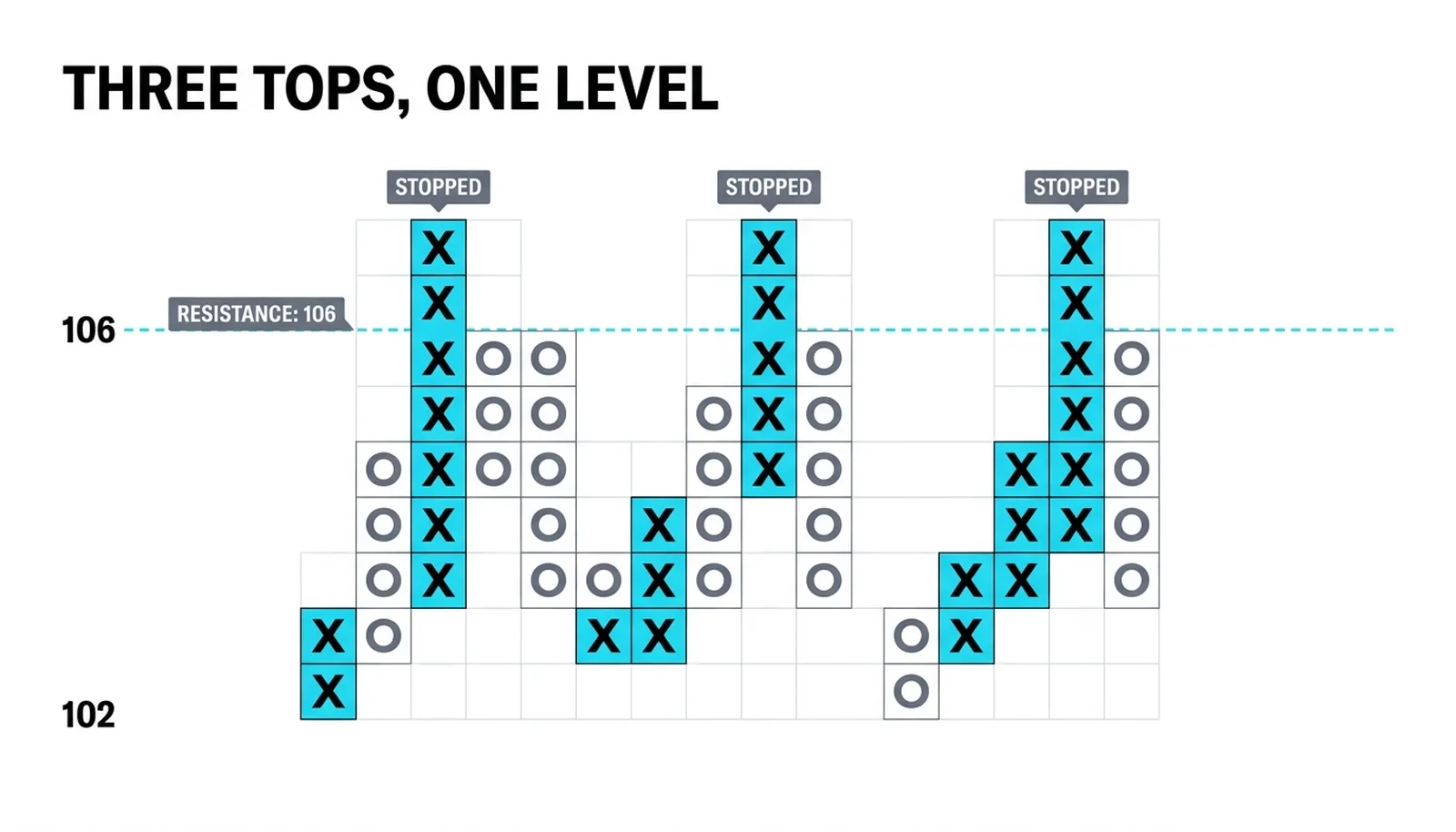 Three separate X columns all stopping at the 106 box row, resistance confirmed three ways