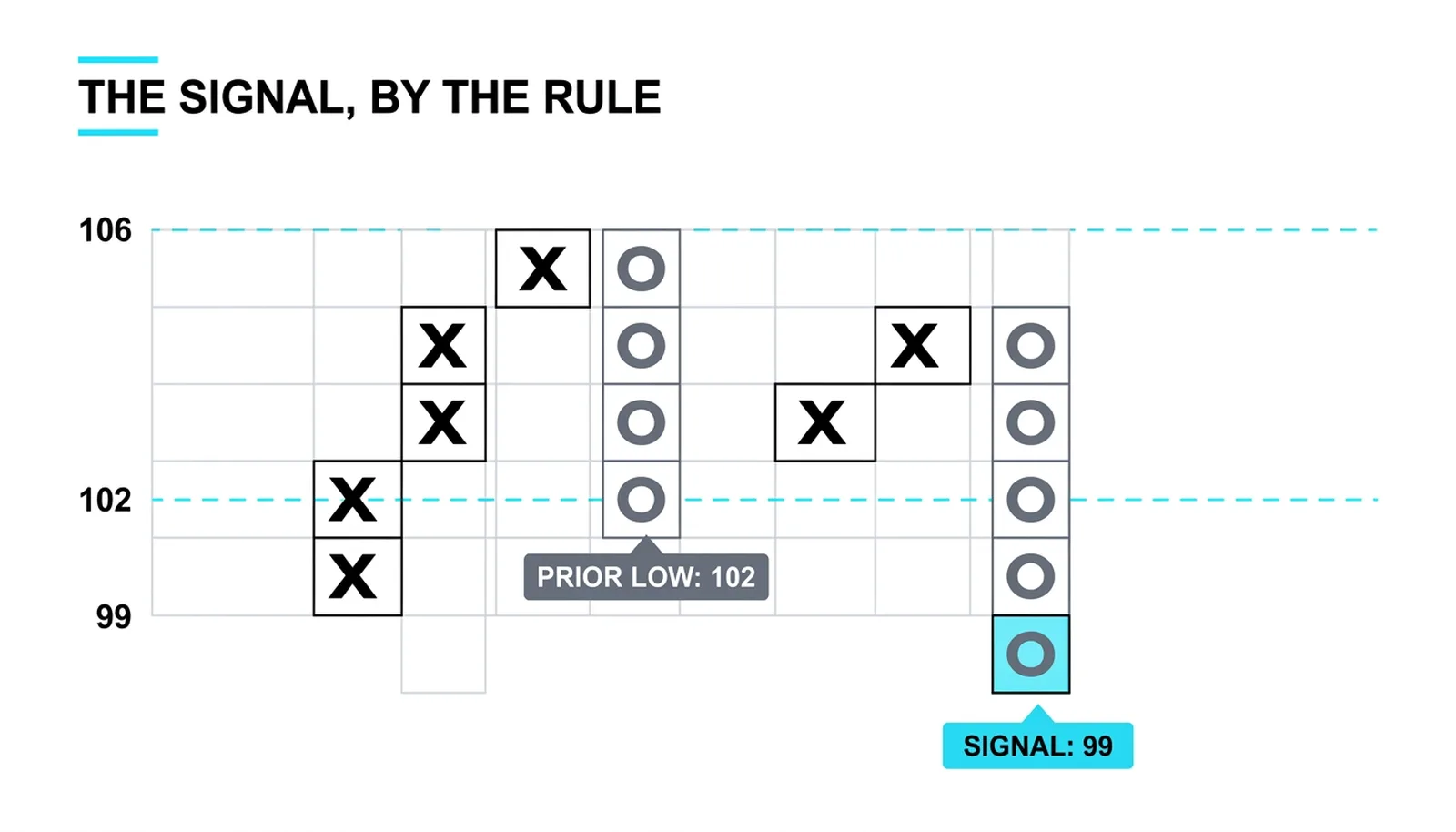 The sell signal by the rules: a new O column crossing below the prior low to 99